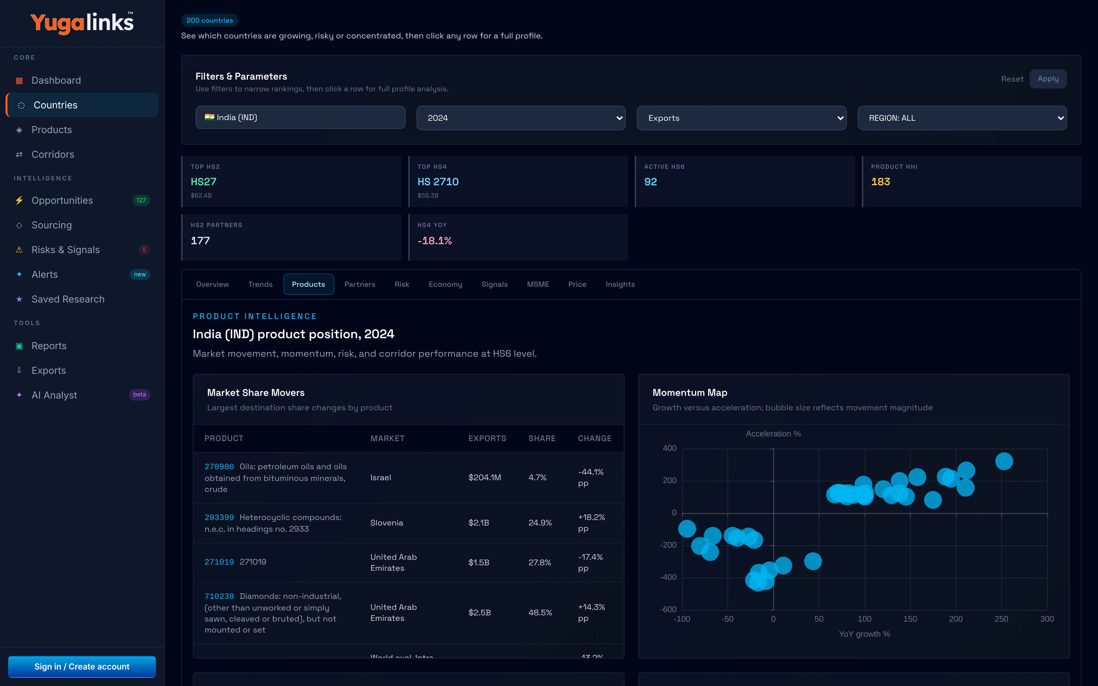 Interface detail relevant to Compare sourcing countries